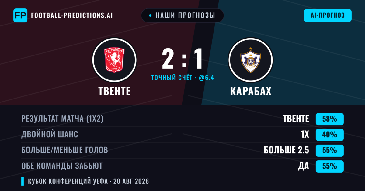 Наши прогнозы: Твенте против Карабах — Твенте — Победа (62%); Больше 2.5; Обе забьют Да
