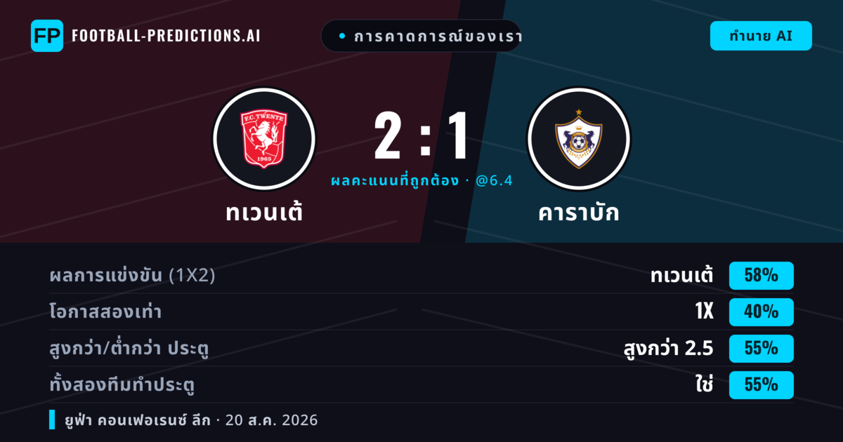 การคาดการณ์ของเรา: ทเวนเต้ vs คาราบัก — ทเวนเต้ — ชนะ (62%); เกิน 2.5; ทั้งสองทีมทำประตู: ใช่