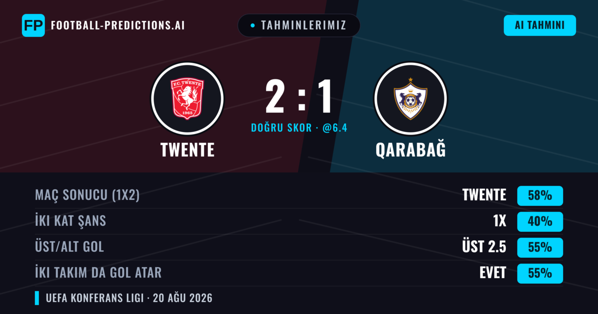 Tahminlerimiz: Twente vs Qarabağ — Twente — Kazanmak (62%); Üst 2.5; İki taraf da gol atar: Evet