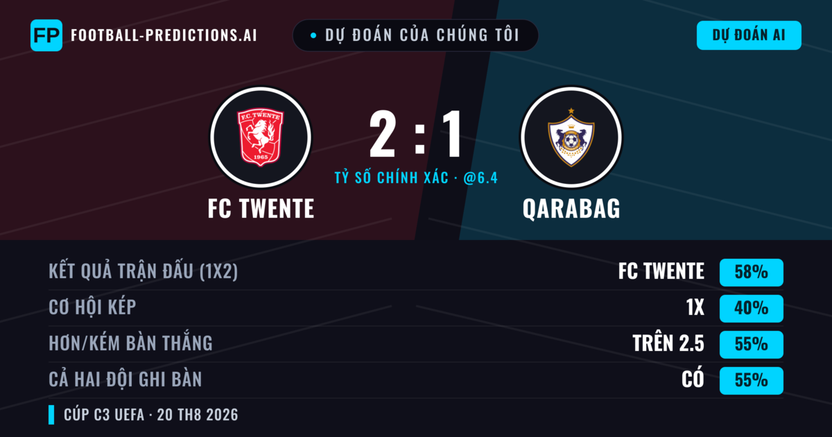Dự đoán của chúng tôi: FC Twente vs Qarabag — FC Twente — Thắng (62%); Hơn 2.5; Cả hai ghi bàn: Có