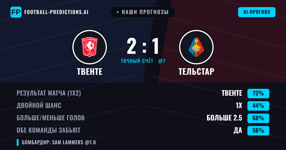 Наши прогнозы: Твенте против Тельстар — Твенте — Победа (73%); Больше 2.5; Обе забьют Да