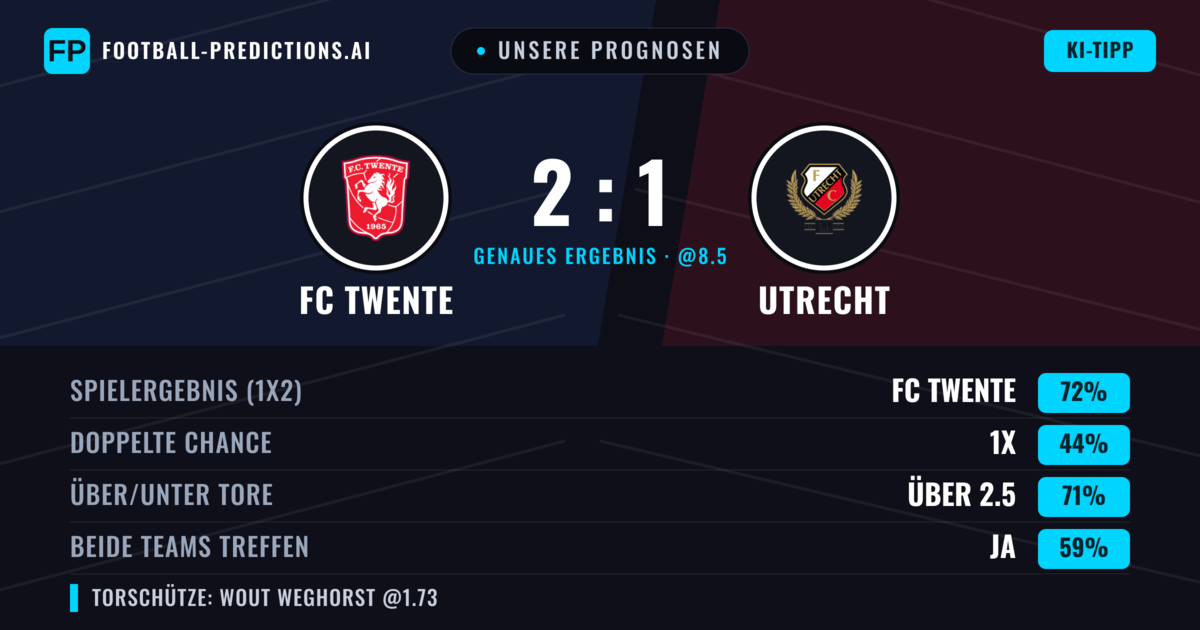 Unsere Prognosen: FC Twente vs Utrecht — FC Twente — Sieg (71%); Über 2.5; Beide treffen: Ja