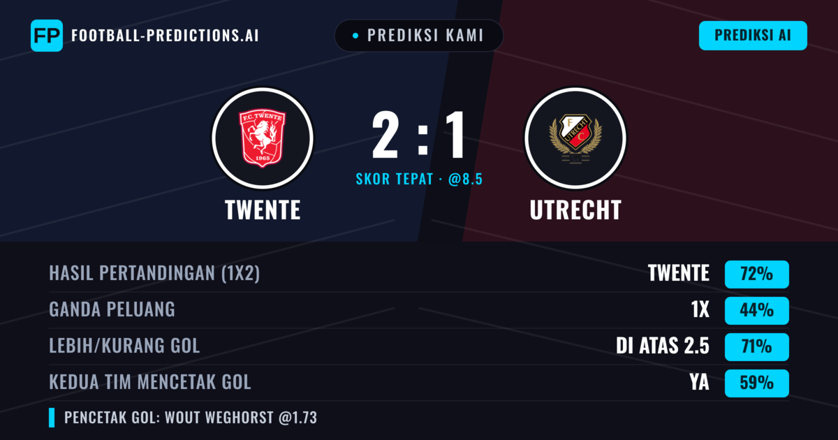 Prediksi kami: Twente vs Utrecht — Twente — Menang (71%); Lebih 2.5; Kedua tim mencetak gol: Ya