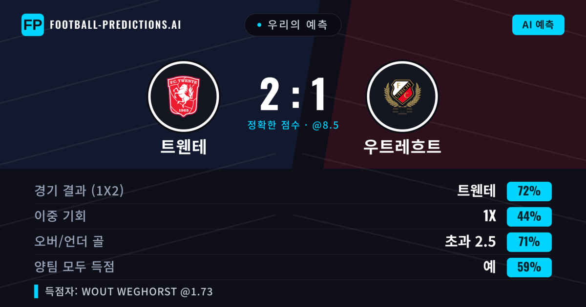 우리의 예측: 트웬테 vs 우트레흐트 — 트웬테 — 승리 (71%); 초과 2.5; 양팀 모두 득점: 예