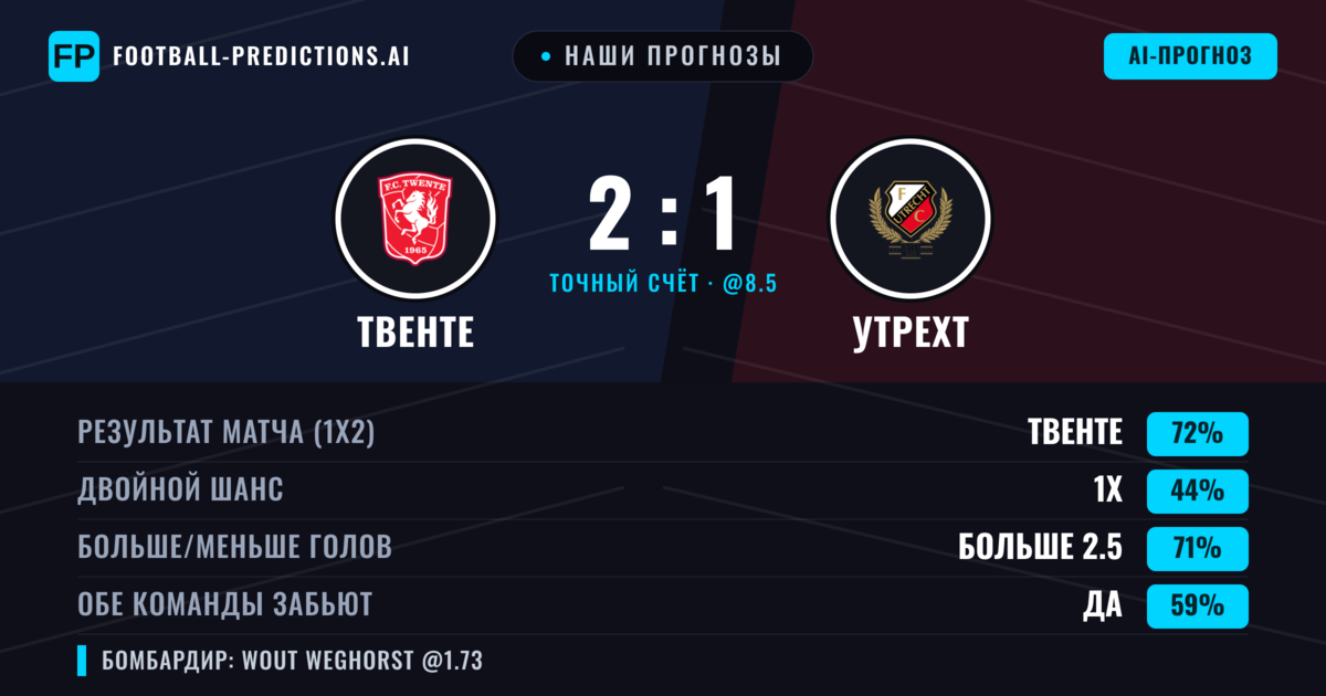 Наши прогнозы: Твенте против Утрехт — Твенте — Победа (71%); Больше 2.5; Обе забьют Да
