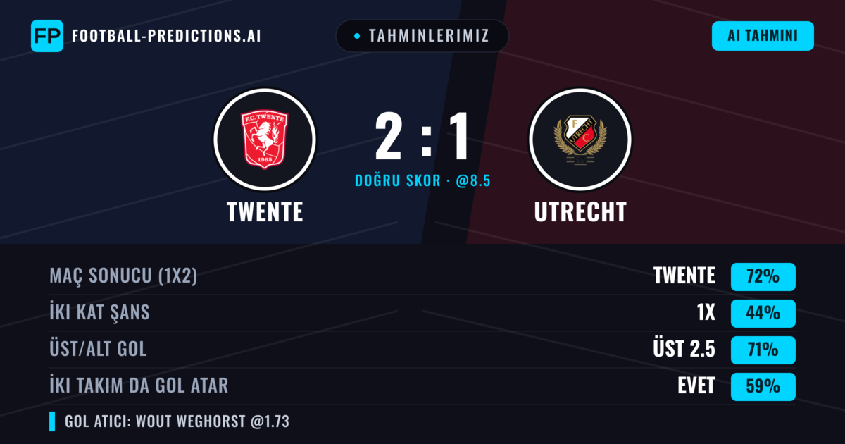 Tahminlerimiz: Twente vs Utrecht — Twente — Kazanmak (71%); Üst 2.5; İki taraf da gol atar: Evet