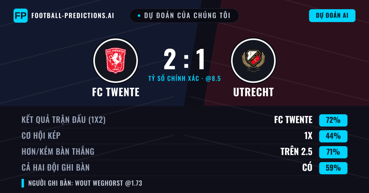 Dự đoán của chúng tôi: FC Twente vs Utrecht — FC Twente — Thắng (71%); Hơn 2.5; Cả hai ghi bàn: Có