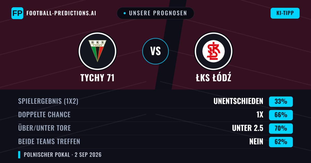 Unsere Prognosen: Tychy 71 vs ŁKS Łódź — Unentschieden (33%); Unter 2.5; Beide treffen: Nein