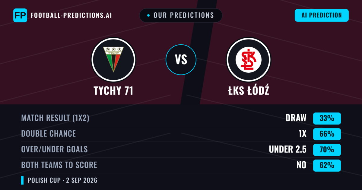 Our Predictions: Tychy 71 vs ŁKS Łódź — Draw (33%); under 2.5; Both teams to score: No