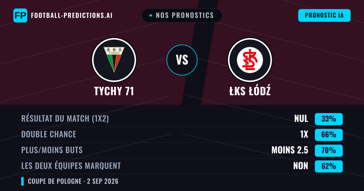 Nos pronostics: Tychy 71 vs ŁKS Łódź — Nul (33%); Moins 2.5; Les deux marquent : Non