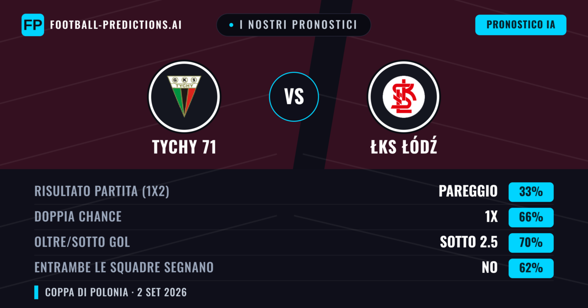 I nostri pronostici: Tychy 71 vs ŁKS Łódź — Pareggio (33%); Sotto 2.5; Entrambe segnano: No