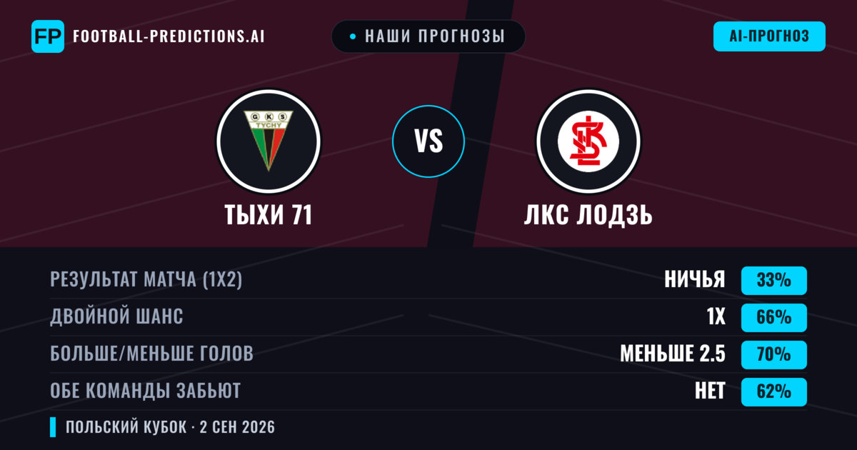 Наши прогнозы: Тыхи 71 против ЛКС Лодзь — Ничья (33%); Меньше 2.5; Обе забьют Нет