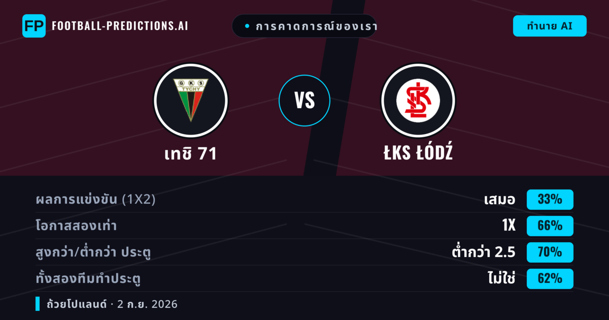 การคาดการณ์ของเรา: เทชิ 71 vs ŁKS Łódź — เสมอ (33%); ต่ำกว่า 2.5; ทั้งสองทีมทำประตู: ไม่ใช่