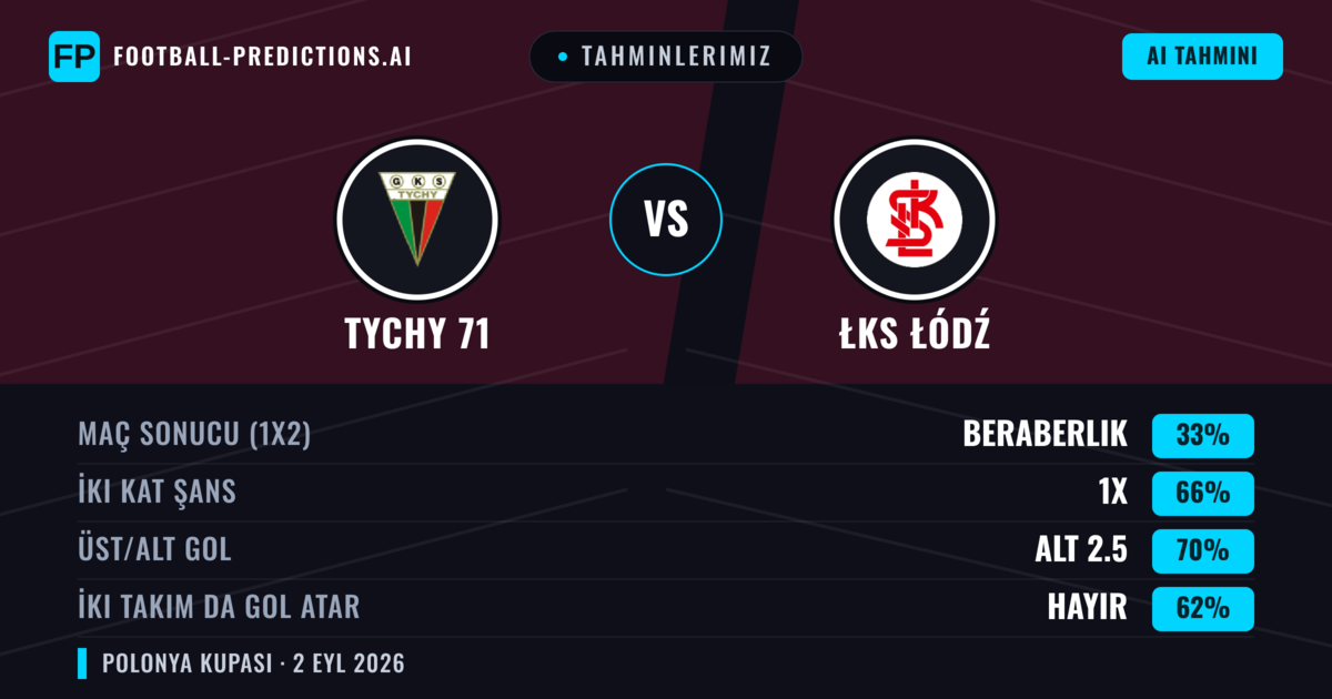 Tahminlerimiz: Tychy 71 vs ŁKS Łódź — Beraberlik (33%); Alt 2.5; İki taraf da gol atar: Hayır