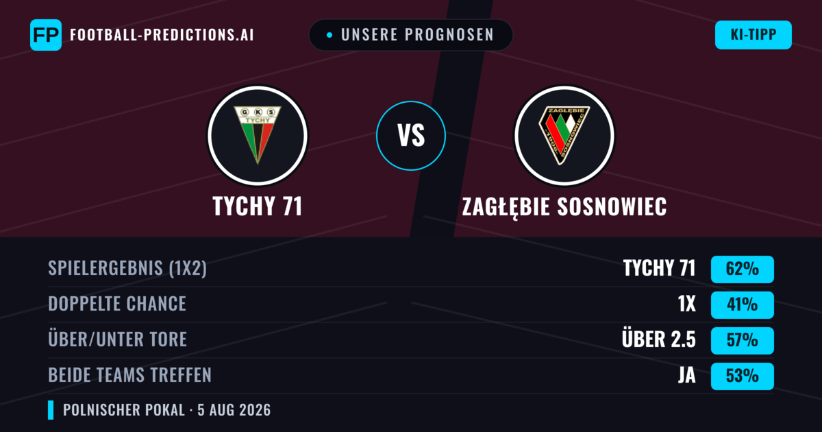 Unsere Prognosen: Tychy 71 vs Zagłębie Sosnowiec — Tychy 71 — Sieg (55%); Über 2.5; Beide treffen: Ja