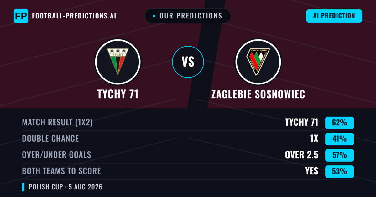 Our Predictions: Tychy 71 vs Zaglebie Sosnowiec — Tychy 71 — Win (55%); over 2.5; Both teams to score: Yes