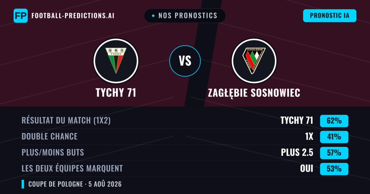 Nos pronostics: Tychy 71 vs Zagłębie Sosnowiec — Tychy 71 — Victoire (55%); Plus 2.5; Les deux marquent : Oui
