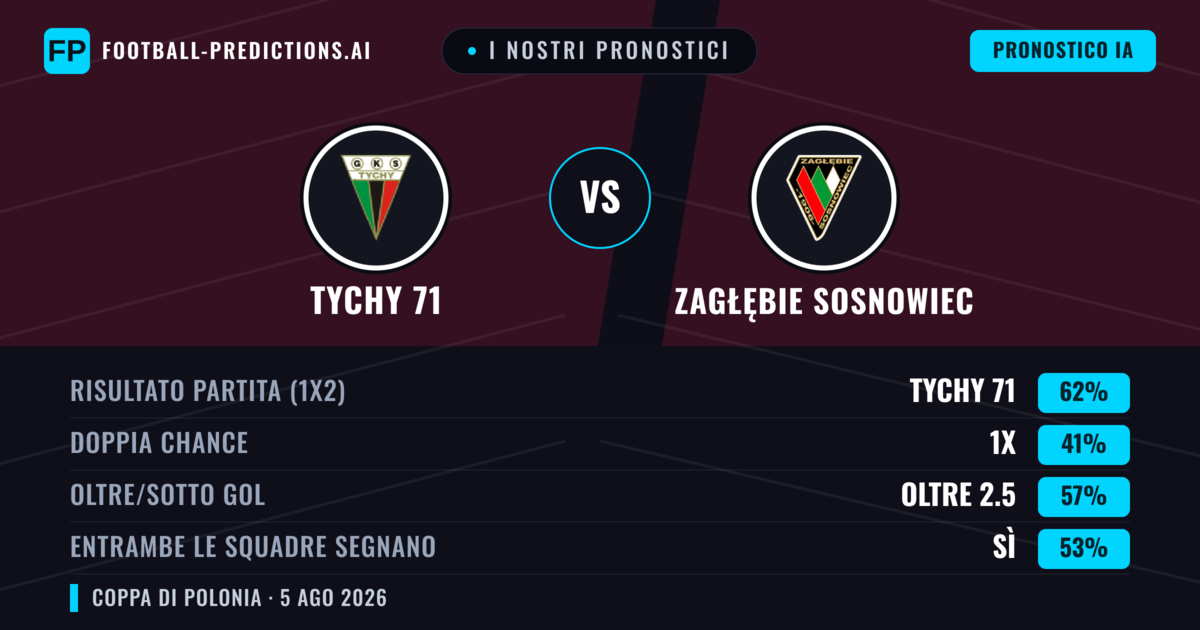 I nostri pronostici: Tychy 71 vs Zagłębie Sosnowiec — Tychy 71 — Vince (55%); Oltre 2.5; Entrambe segnano: Sì