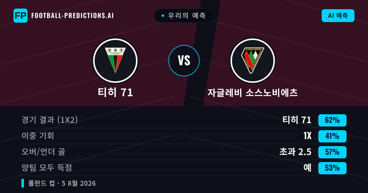 우리의 예측: 티히 71 vs 자글레비 소스노비에츠 — 티히 71 — 승리 (55%); 초과 2.5; 양팀 모두 득점: 예