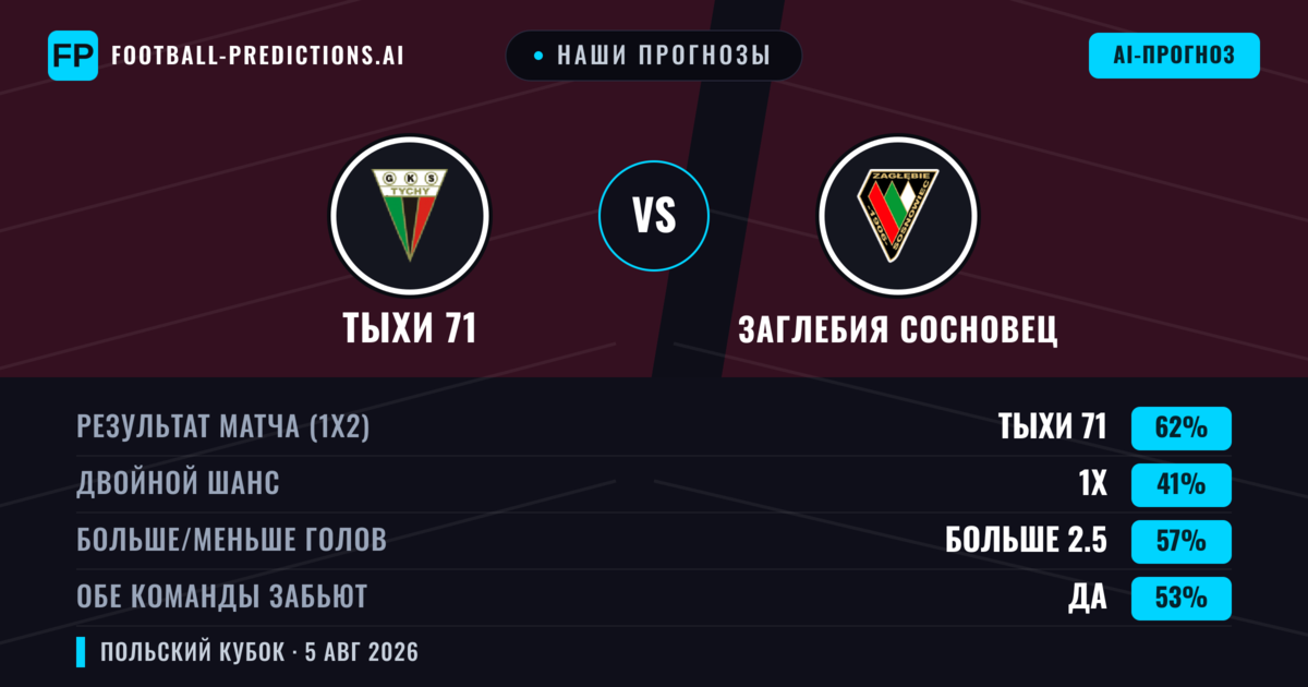 Наши прогнозы: Тыхи 71 против Заглебия Сосновец — Тыхи 71 — Победа (55%); Больше 2.5; Обе забьют Да