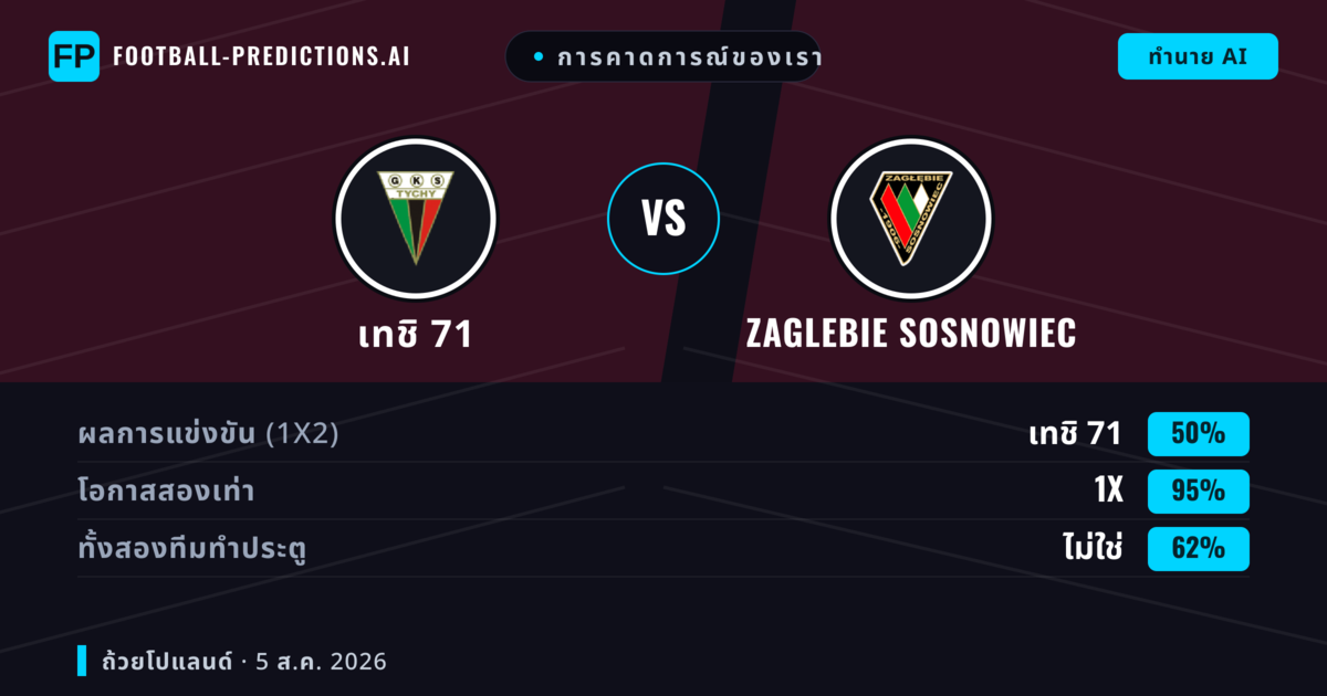 การคาดการณ์ของเรา: เทชิ 71 vs Zaglebie Sosnowiec — เทชิ 71 — ชนะ (55%); เกิน 2.5; ทั้งสองทีมทำประตู: ใช่
