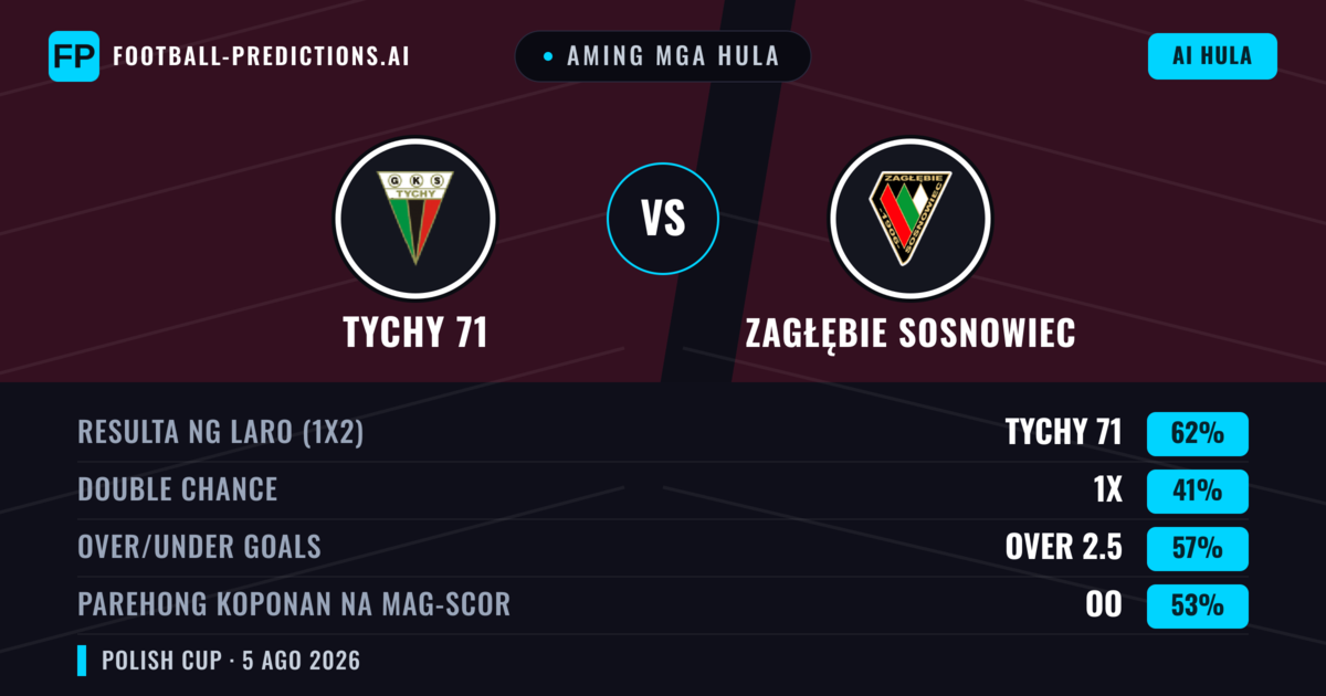 Aming mga hula: Tychy 71 vs Zagłębie Sosnowiec — Tychy 71 — Manalo (55%); Over 2.5; Parehong magbubuo: Oo