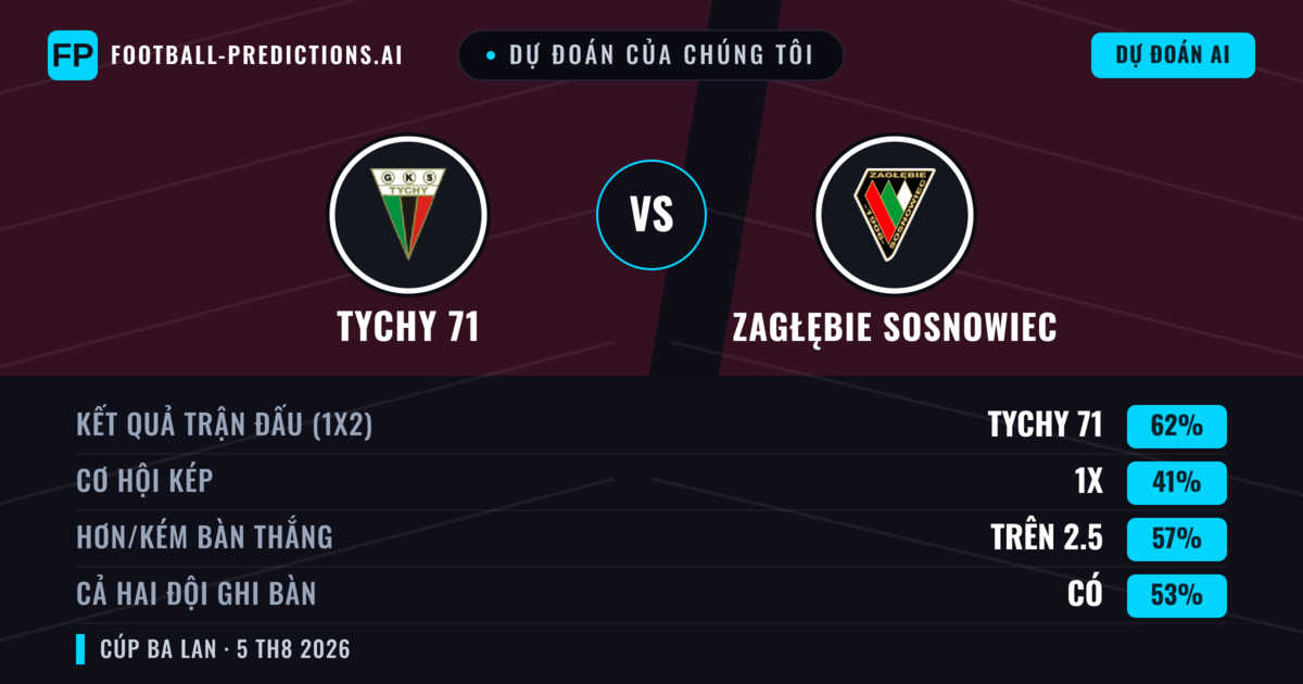 Dự đoán của chúng tôi: Tychy 71 vs Zagłębie Sosnowiec — Tychy 71 — Thắng (55%); Hơn 2.5; Cả hai ghi bàn: Có