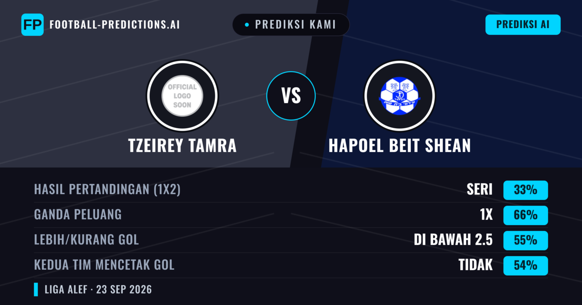 Prediksi kami: Tzeirey Tamra vs Hapoel Beit Shean — Seri (33%); Kurang 2.5; Kedua tim mencetak gol: Tidak