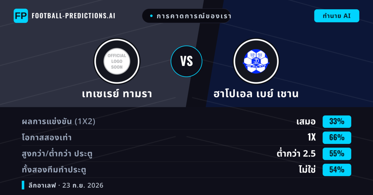 การคาดการณ์ของเรา: เทเซเรย์ ทามรา vs ฮาโปเอล เบย์ เชาน — เสมอ (33%); ต่ำกว่า 2.5; ทั้งสองทีมทำประตู: ไม่ใช่