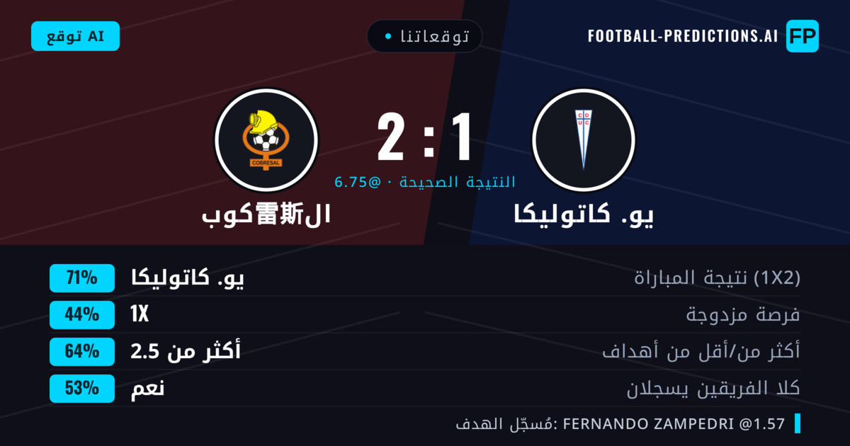 توقعاتنا: يو. كاتوليكا ضد كوب雷斯ال — يو. كاتوليكا — فوز (71%); أكثر من 2.5; هدفين أو أكثر