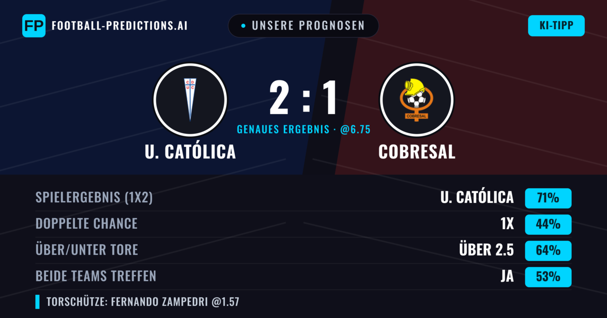 Unsere Prognosen: U. Católica vs Cobresal — U. Católica — Sieg (71%); Über 2.5; Beide treffen: Ja
