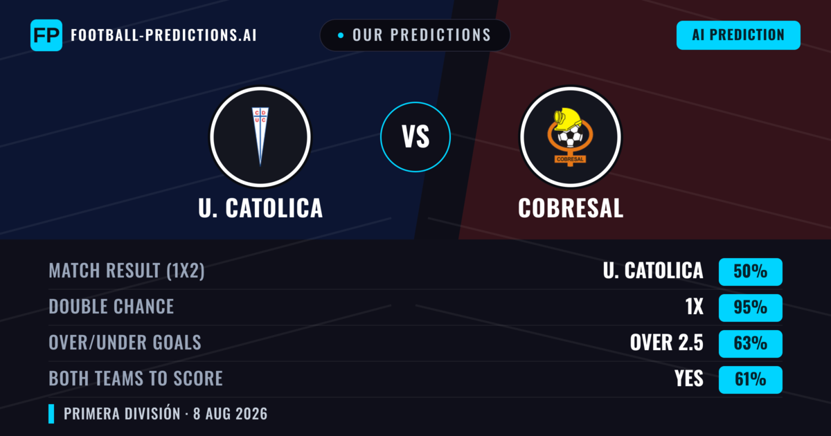 Our Predictions: U. Catolica vs Cobresal — U. Catolica — Win (71%); over 2.5; Both teams to score: Yes
