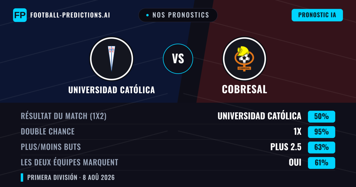 Nos pronostics: Universidad Católica vs Cobresal — Universidad Católica — Victoire (72%); Plus 2.5; Les deux marquent : Oui