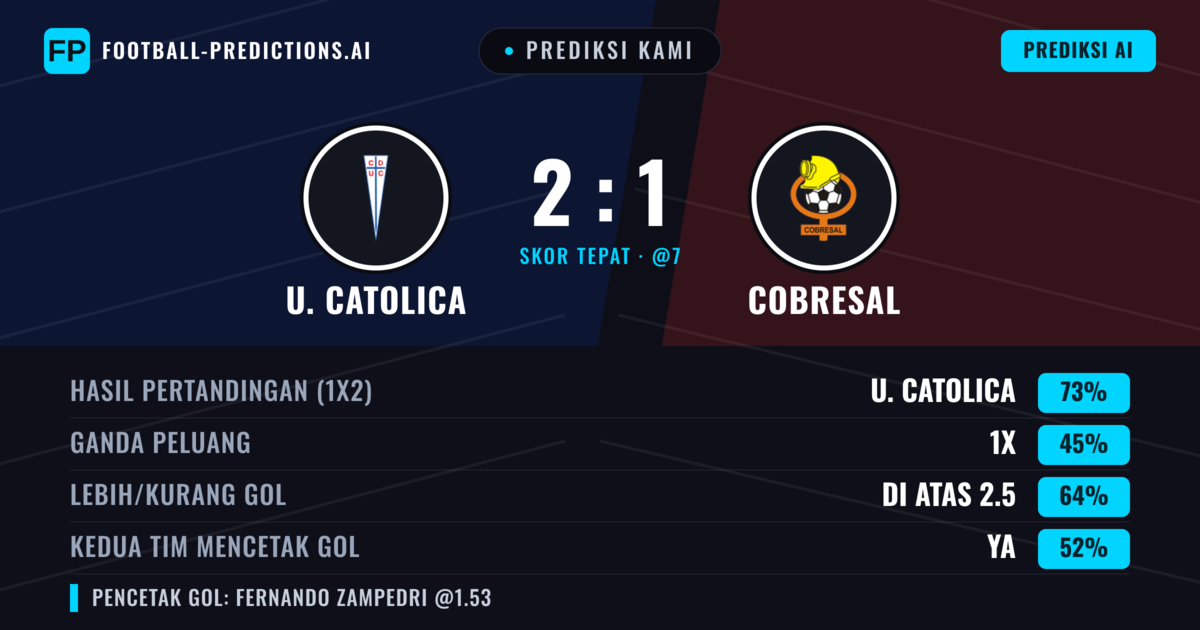 Prediksi kami: U. Católica vs Cobresal — U. Católica — Menang (71%); Lebih 2.5; Kedua tim mencetak gol: Ya