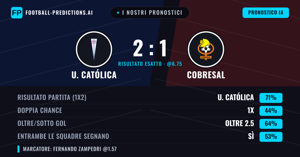 I nostri pronostici: U. Católica vs Cobresal — U. Católica — Vince (71%); Oltre 2.5; Entrambe segnano: Sì
