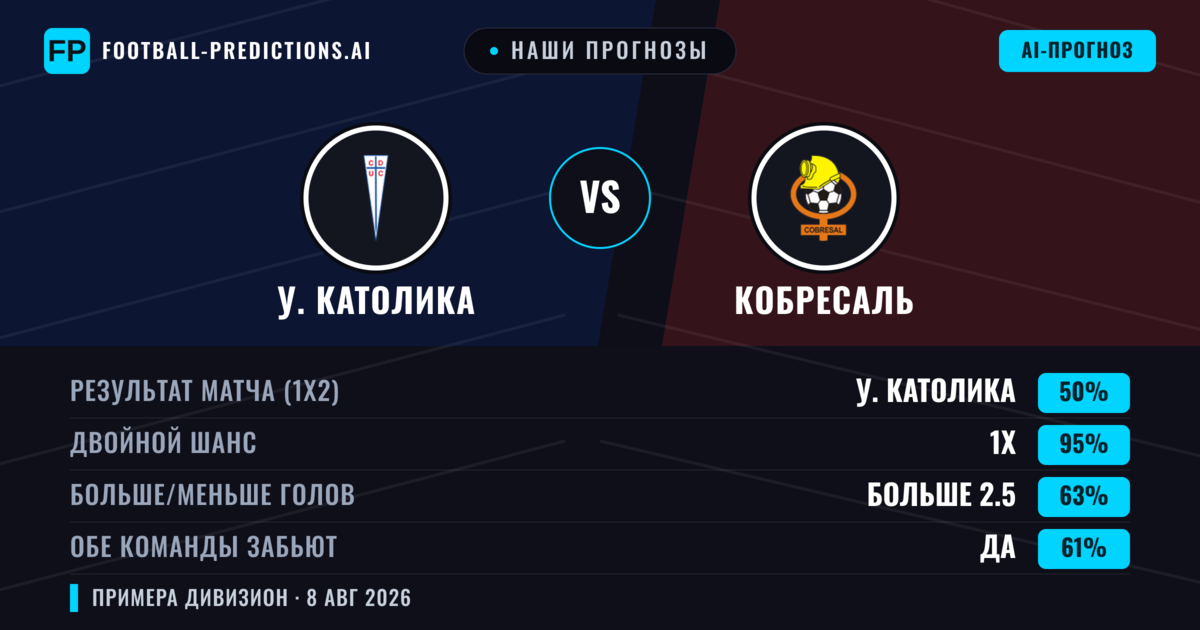 Наши прогнозы: У. Католика против Кобресаль — У. Католика — Победа (72%); Больше 2.5; Обе забьют Да