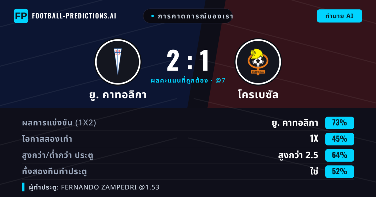 การคาดการณ์ของเรา: ยู. คาทอลิกา vs โครเบซัล — ยู. คาทอลิกา — ชนะ (72%); เกิน 2.5; ทั้งสองทีมทำประตู: ใช่