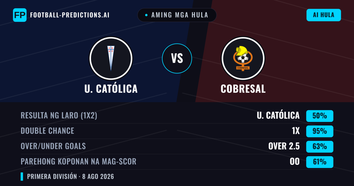Aming mga hula: U. Católica vs Cobresal — U. Católica — Manalo (71%); Over 2.5; Parehong magbubuo: Oo