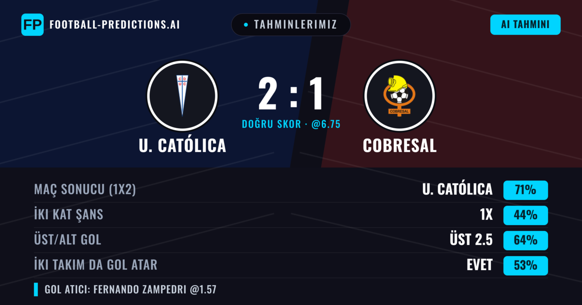 Tahminlerimiz: U. Católica vs Cobresal — U. Católica — Kazanmak (71%); Üst 2.5; İki taraf da gol atar: Evet