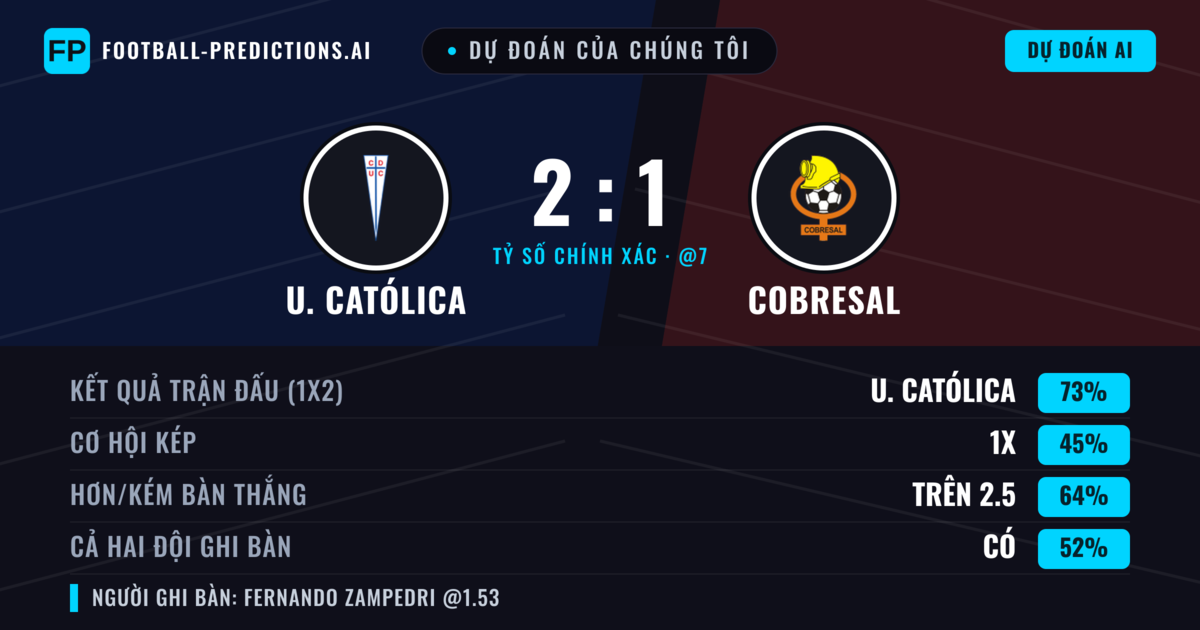 Dự đoán của chúng tôi: U. Católica vs Cobresal — U. Católica — Thắng (71%); Hơn 2.5; Cả hai ghi bàn: Có