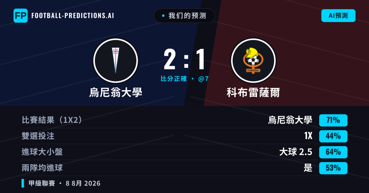 我们的预测: 烏尼翁大學 對 科布雷薩爾 — 烏尼翁大學 — 勝 (71%); 大球 2.5; 有進球