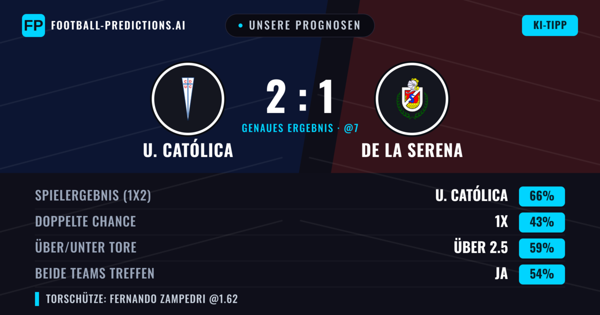 Unsere Prognosen: U. Católica vs De La Serena — U. Católica — Sieg (67%); Über 2.5; Beide treffen: Ja