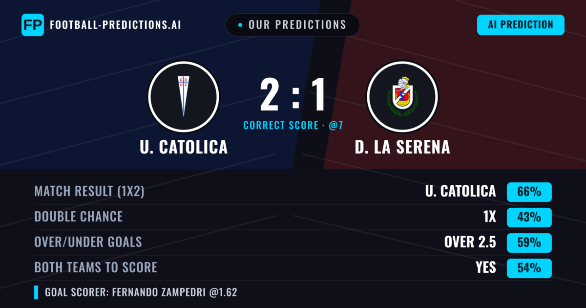 Our Predictions: U. Catolica vs D. La Serena — U. Catolica — Win (67%); over 2.5; Both teams to score: Yes