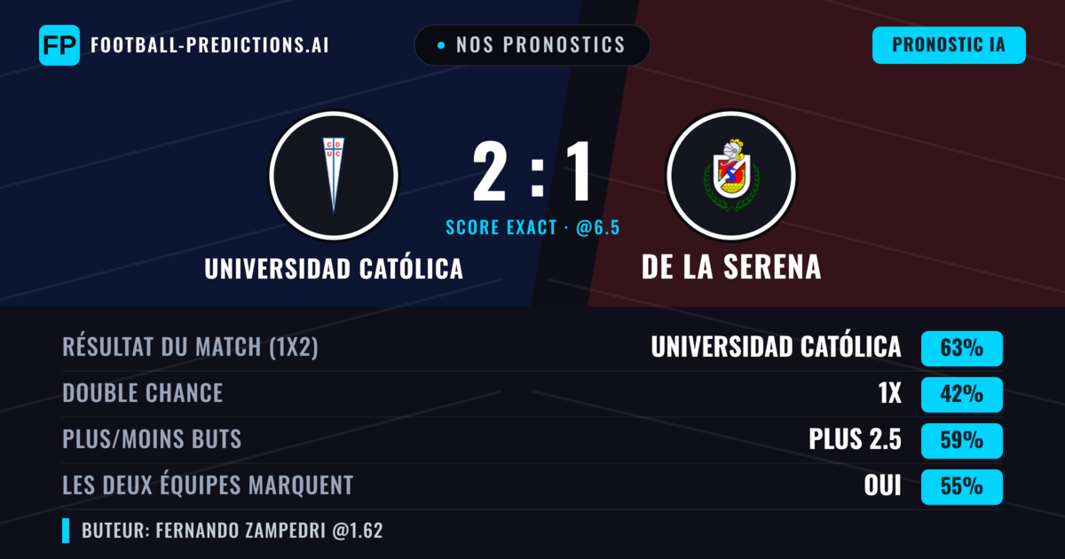 Nos pronostics: Universidad Católica vs De La Serena — Universidad Católica — Victoire (67%); Plus 2.5; Les deux marquent : Oui