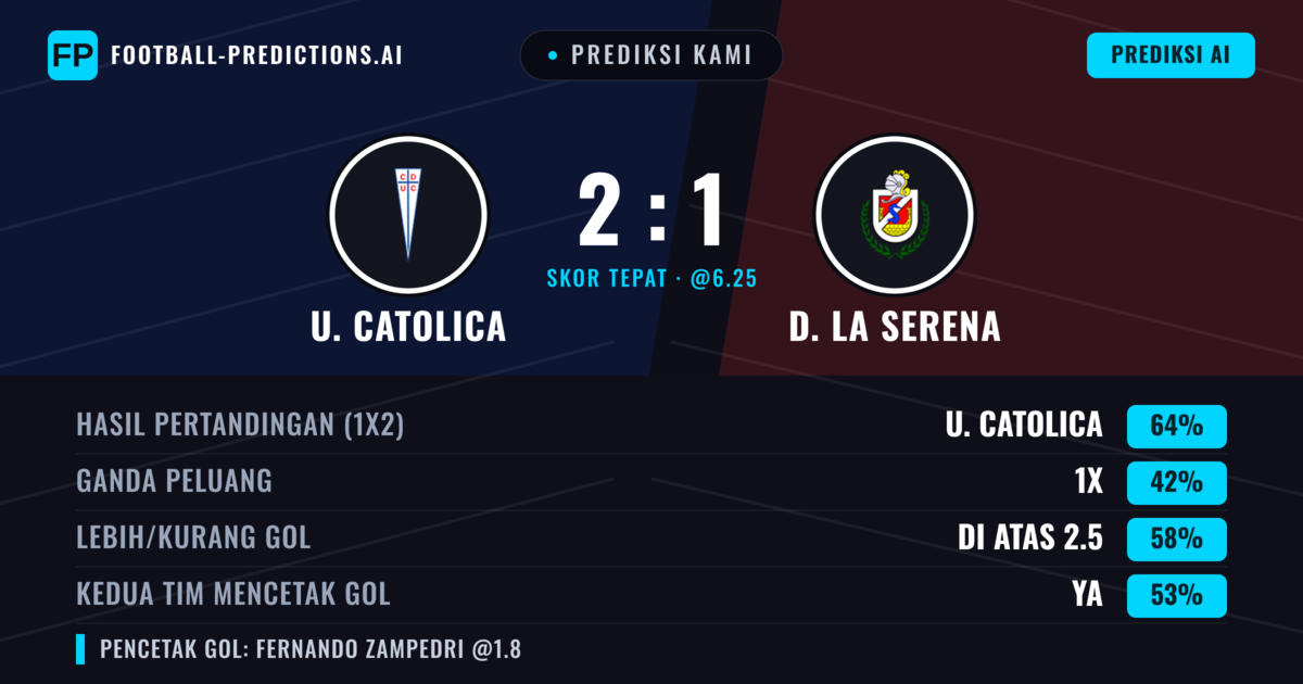 Prediksi kami: U. Católica vs De La Serena — U. Católica — Menang (66%); Lebih 2.5; Kedua tim mencetak gol: Ya