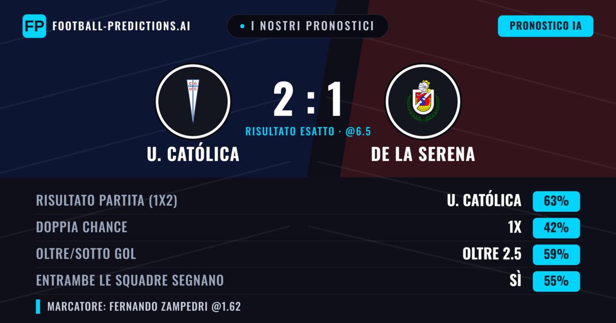 I nostri pronostici: U. Católica vs De La Serena — U. Católica — Vince (67%); Oltre 2.5; Entrambe segnano: Sì