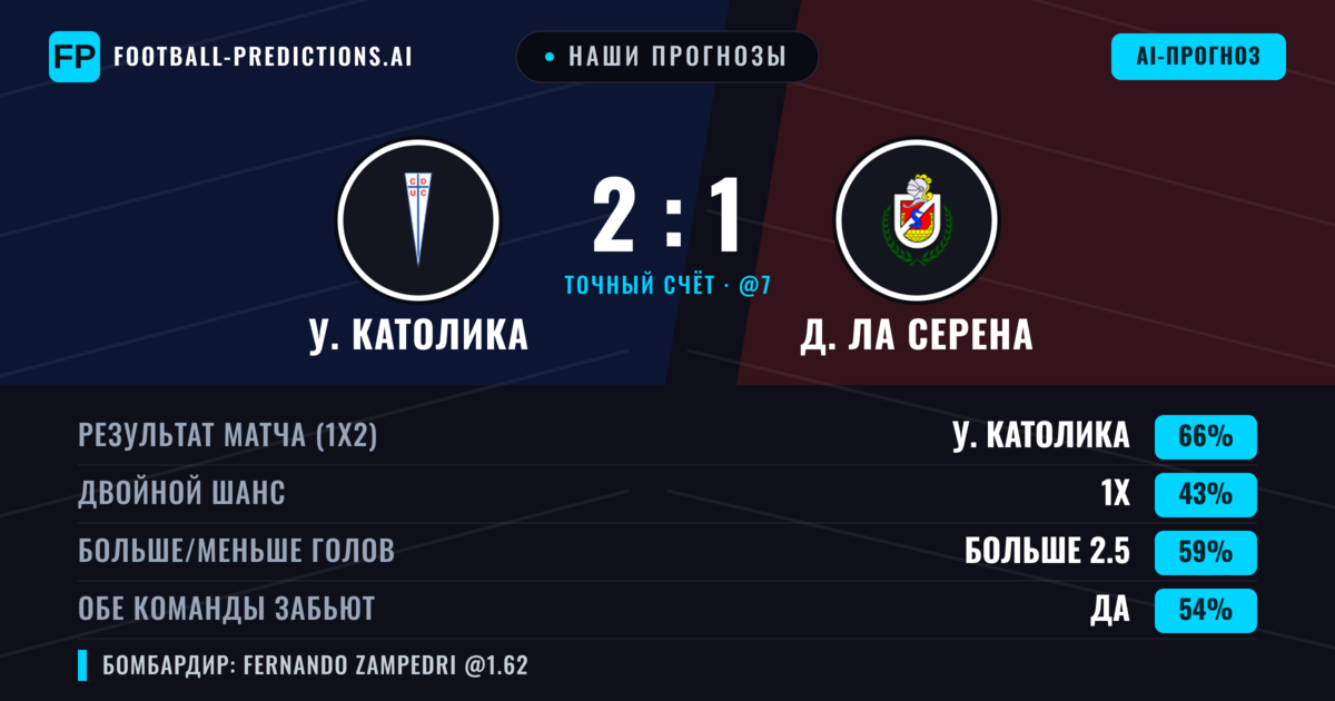 Наши прогнозы: У. Католика против Д. Ла Серена — У. Католика — Победа (67%); Больше 2.5; Обе забьют Да