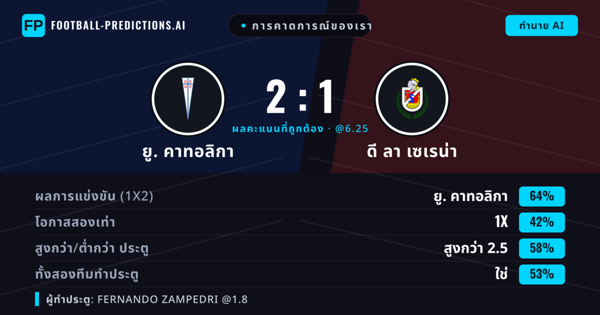 การคาดการณ์ของเรา: ยู. คาทอลิกา vs ดี ลา เซเรน่า — ยู. คาทอลิกา — ชนะ (67%); เกิน 2.5; ทั้งสองทีมทำประตู: ใช่