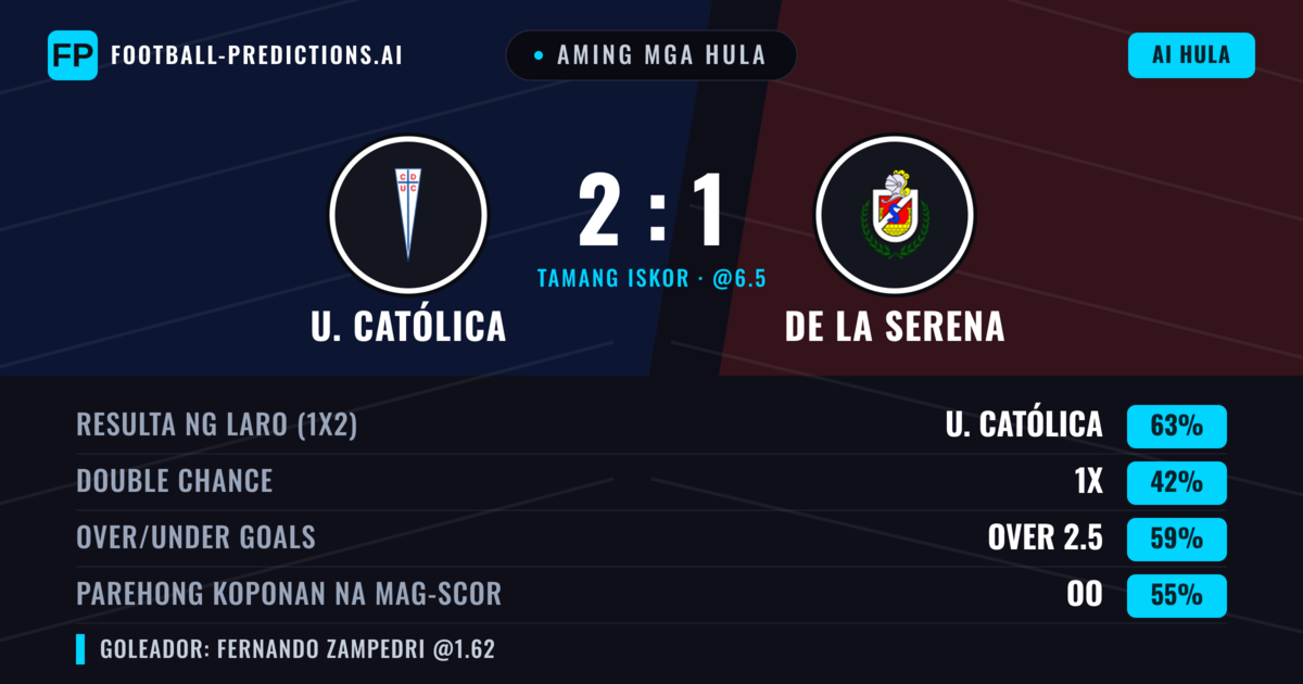 Aming mga hula: U. Católica vs De La Serena — U. Católica — Manalo (67%); Over 2.5; Parehong magbubuo: Oo