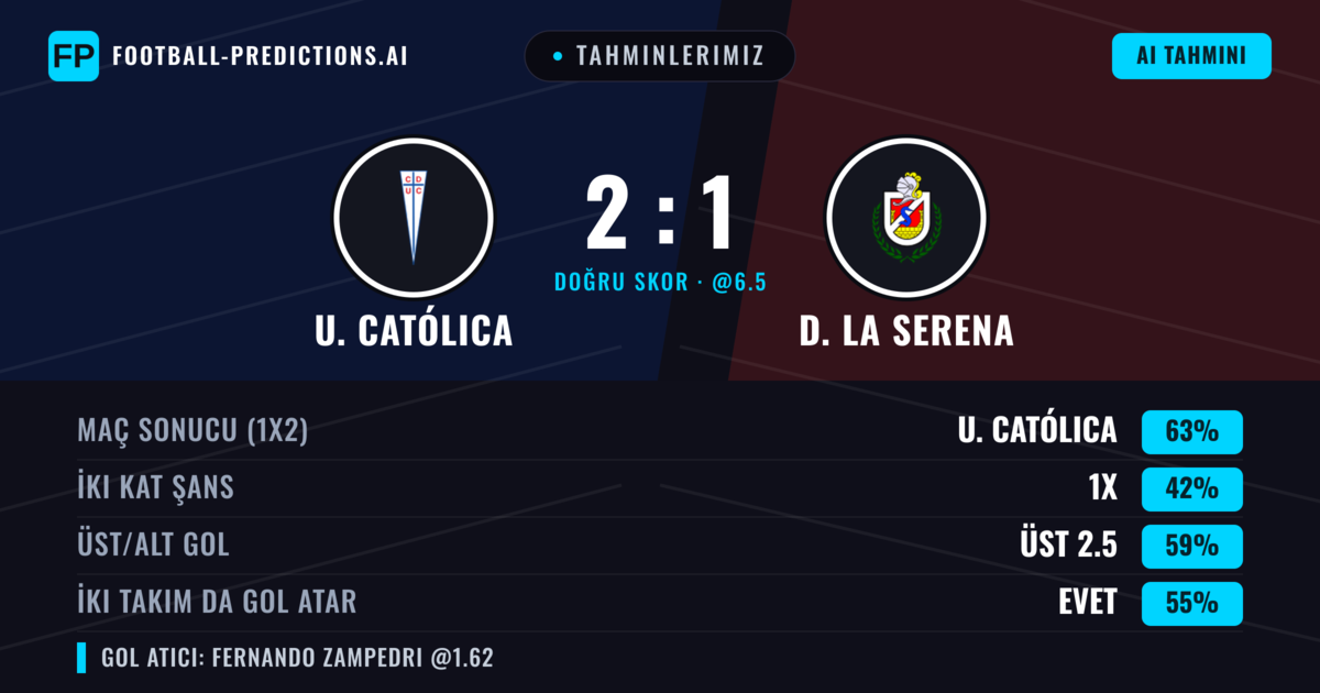 Tahminlerimiz: U. Católica vs D. La Serena — U. Católica — Kazanmak (67%); Üst 2.5; İki taraf da gol atar: Evet